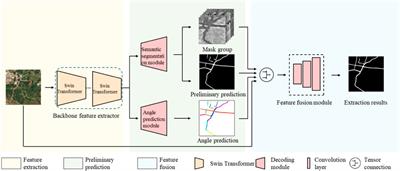 Semantic segmentation of remote sensing imagery for road extraction via joint angle prediction: comparisons to deep learning